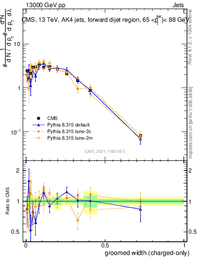 Plot of j.width.gc in 13000 GeV pp collisions