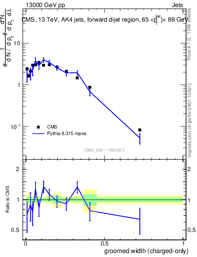 Plot of j.width.gc in 13000 GeV pp collisions