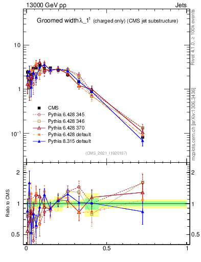 Plot of j.width.gc in 13000 GeV pp collisions