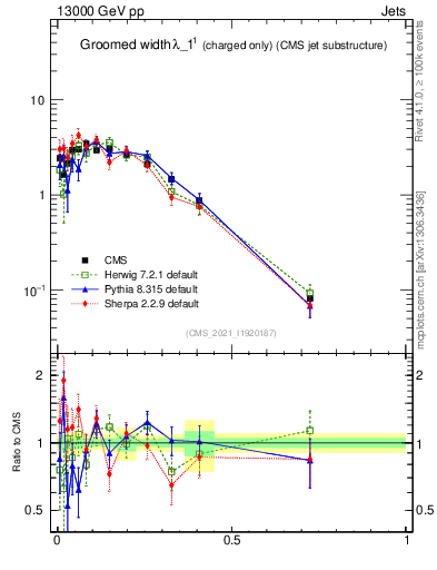 Plot of j.width.gc in 13000 GeV pp collisions