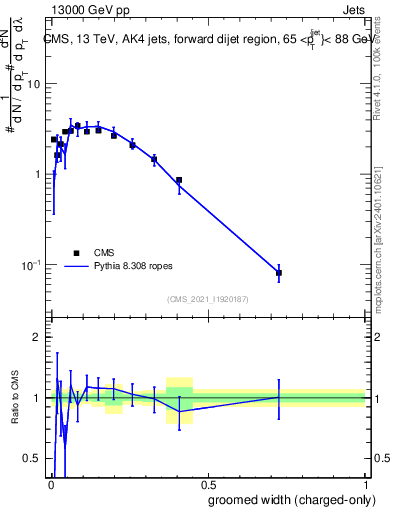 Plot of j.width.gc in 13000 GeV pp collisions