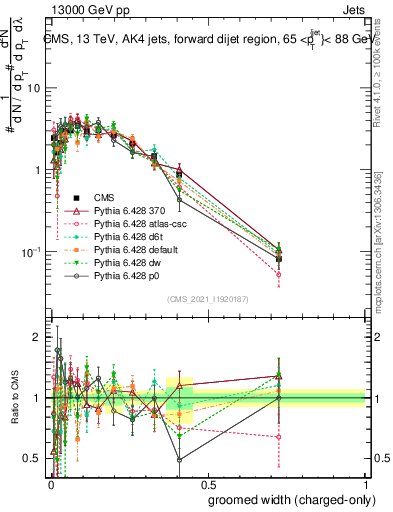 Plot of j.width.gc in 13000 GeV pp collisions