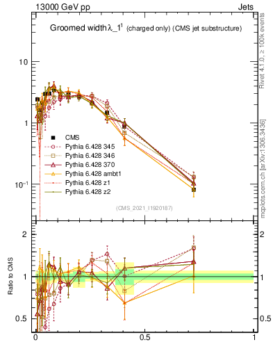 Plot of j.width.gc in 13000 GeV pp collisions