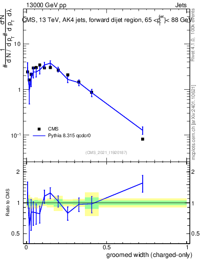 Plot of j.width.gc in 13000 GeV pp collisions