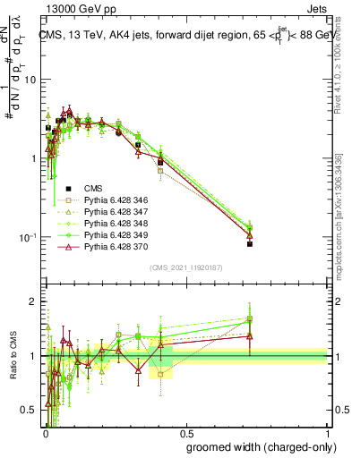 Plot of j.width.gc in 13000 GeV pp collisions
