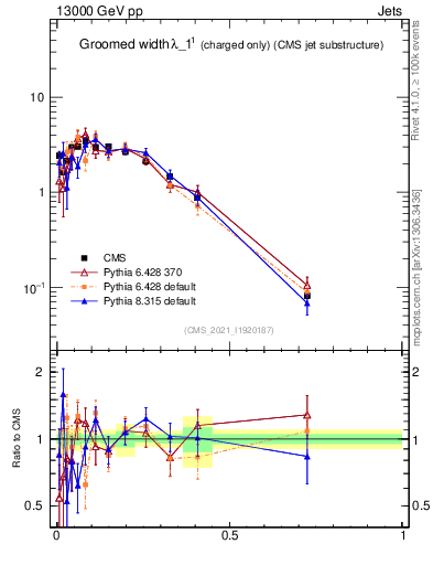 Plot of j.width.gc in 13000 GeV pp collisions