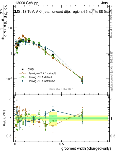 Plot of j.width.gc in 13000 GeV pp collisions