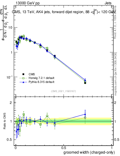 Plot of j.width.gc in 13000 GeV pp collisions