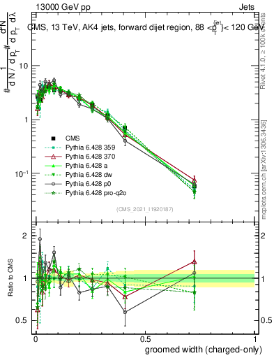 Plot of j.width.gc in 13000 GeV pp collisions