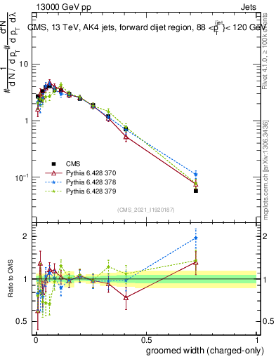 Plot of j.width.gc in 13000 GeV pp collisions