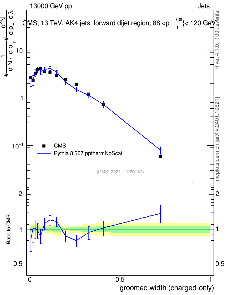 Plot of j.width.gc in 13000 GeV pp collisions