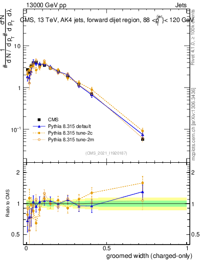Plot of j.width.gc in 13000 GeV pp collisions