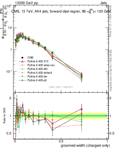 Plot of j.width.gc in 13000 GeV pp collisions