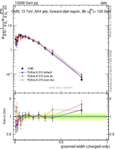 Plot of j.width.gc in 13000 GeV pp collisions
