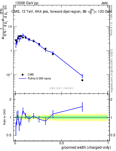 Plot of j.width.gc in 13000 GeV pp collisions