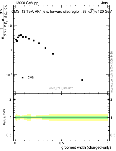 Plot of j.width.gc in 13000 GeV pp collisions