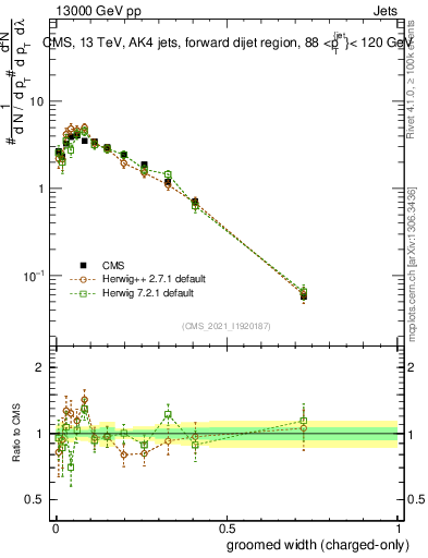 Plot of j.width.gc in 13000 GeV pp collisions