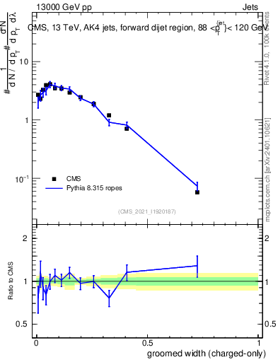 Plot of j.width.gc in 13000 GeV pp collisions
