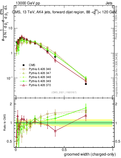 Plot of j.width.gc in 13000 GeV pp collisions