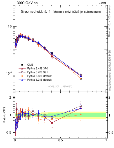Plot of j.width.gc in 13000 GeV pp collisions