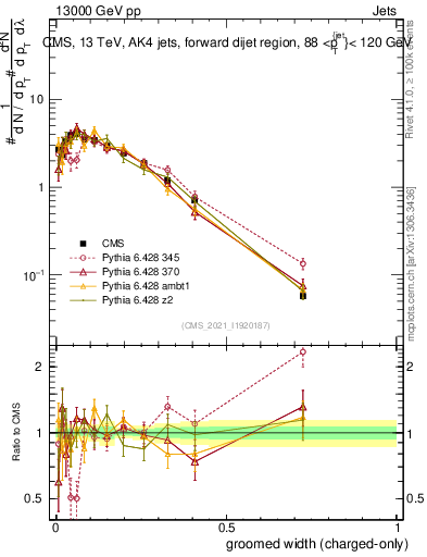 Plot of j.width.gc in 13000 GeV pp collisions