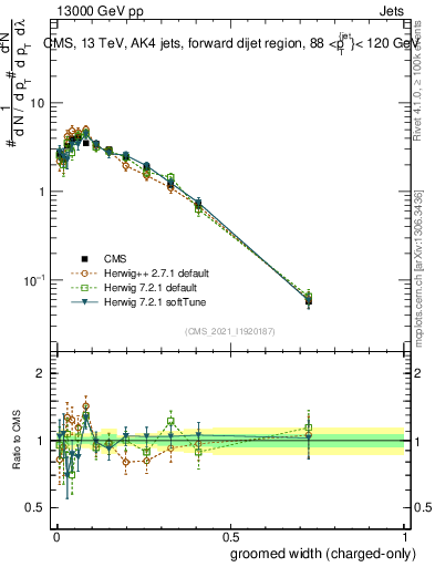 Plot of j.width.gc in 13000 GeV pp collisions