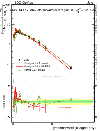 Plot of j.width.gc in 13000 GeV pp collisions