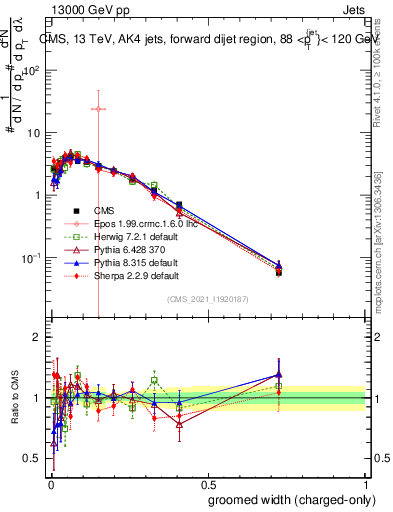 Plot of j.width.gc in 13000 GeV pp collisions