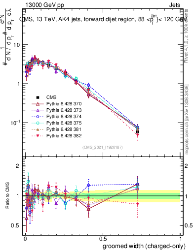 Plot of j.width.gc in 13000 GeV pp collisions