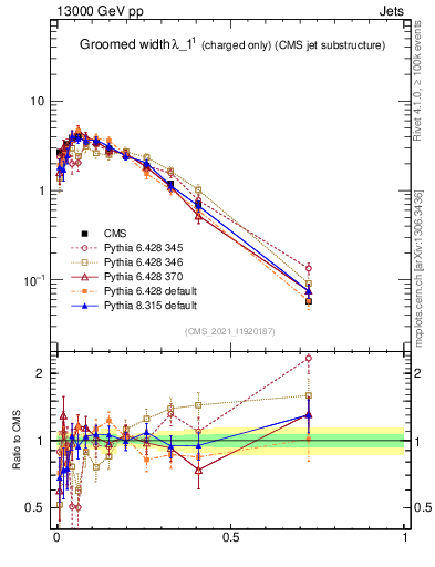 Plot of j.width.gc in 13000 GeV pp collisions