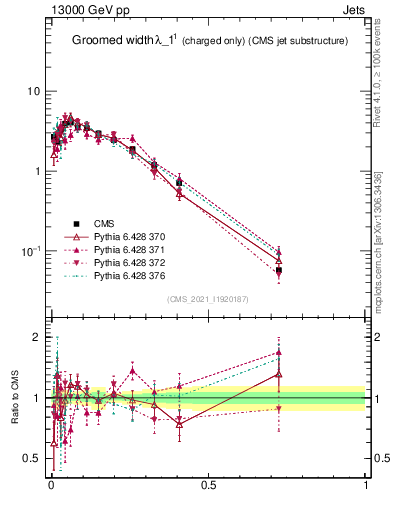 Plot of j.width.gc in 13000 GeV pp collisions