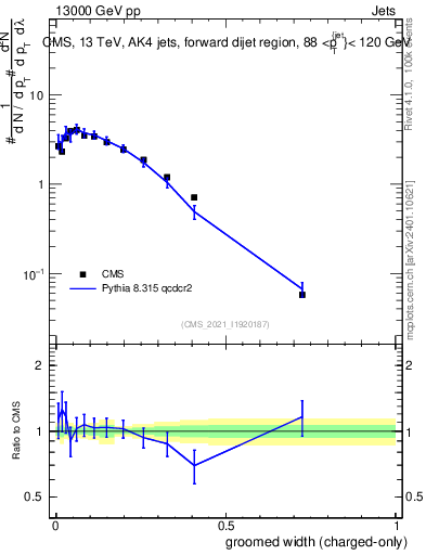 Plot of j.width.gc in 13000 GeV pp collisions