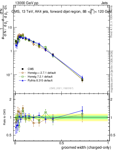 Plot of j.width.gc in 13000 GeV pp collisions