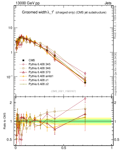 Plot of j.width.gc in 13000 GeV pp collisions