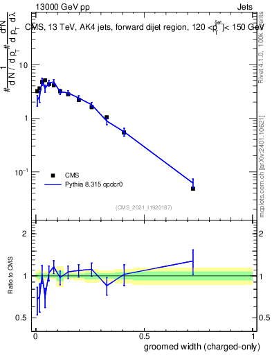 Plot of j.width.gc in 13000 GeV pp collisions