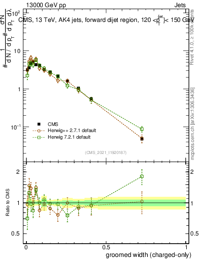 Plot of j.width.gc in 13000 GeV pp collisions