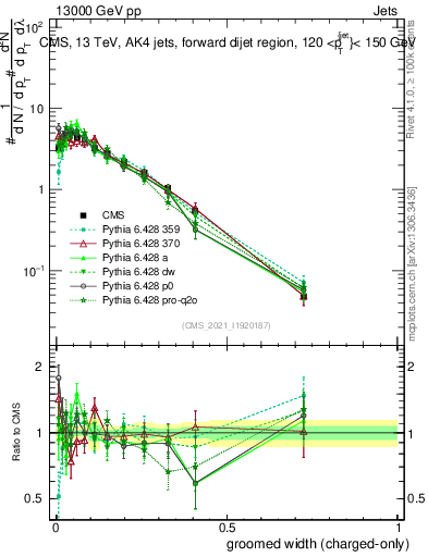 Plot of j.width.gc in 13000 GeV pp collisions
