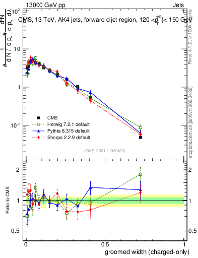 Plot of j.width.gc in 13000 GeV pp collisions