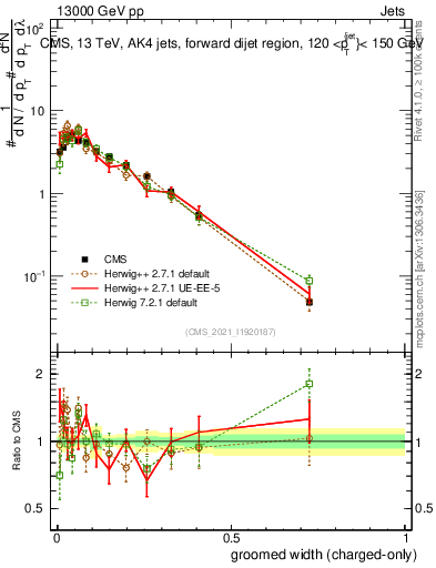 Plot of j.width.gc in 13000 GeV pp collisions