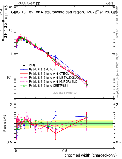 Plot of j.width.gc in 13000 GeV pp collisions