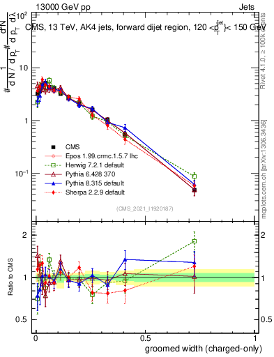 Plot of j.width.gc in 13000 GeV pp collisions
