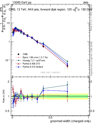 Plot of j.width.gc in 13000 GeV pp collisions
