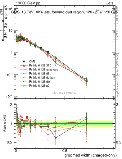 Plot of j.width.gc in 13000 GeV pp collisions
