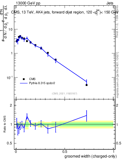 Plot of j.width.gc in 13000 GeV pp collisions