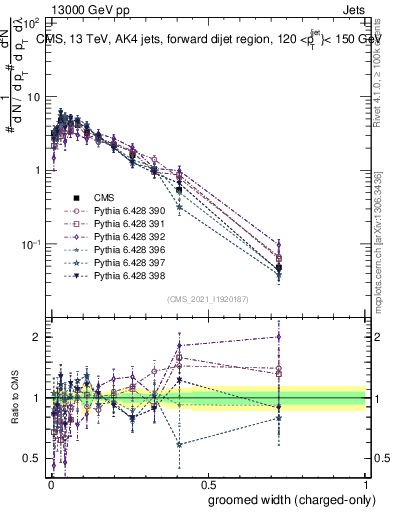 Plot of j.width.gc in 13000 GeV pp collisions