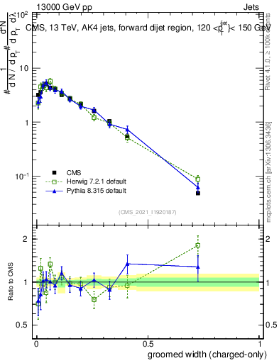 Plot of j.width.gc in 13000 GeV pp collisions