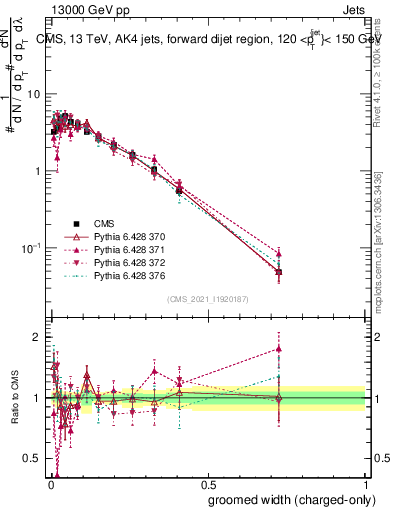 Plot of j.width.gc in 13000 GeV pp collisions