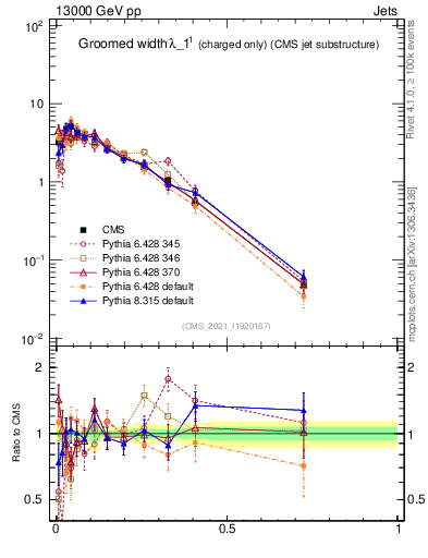 Plot of j.width.gc in 13000 GeV pp collisions