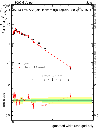 Plot of j.width.gc in 13000 GeV pp collisions