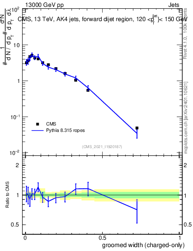 Plot of j.width.gc in 13000 GeV pp collisions
